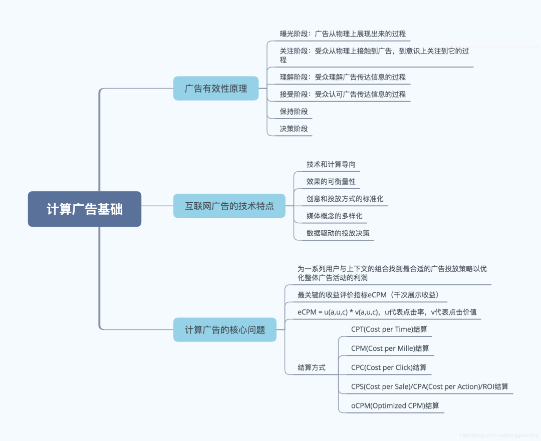 计算广告之在线广告综述