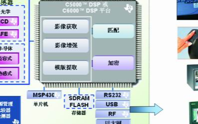 基於TI DSP器件和MSP430在生物特徵識別...
