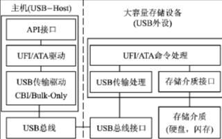 基於CH375S和STC89C516RD單片機實...