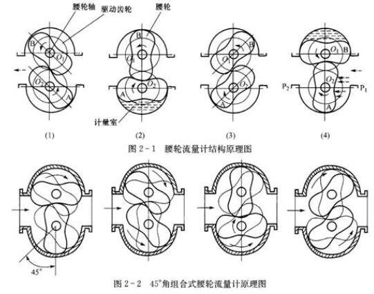 腰轮流量计的优缺点腰轮流量计内部结构