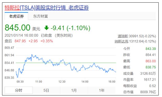 特斯拉總市值破8000億美元