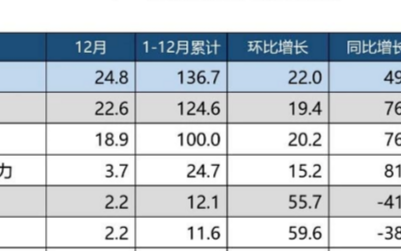 中汽協預測,新能源汽車高增長趨勢確定,預計今年銷...