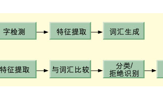 基於浮點C語言編程的計算密集DSP算法實現語音識...