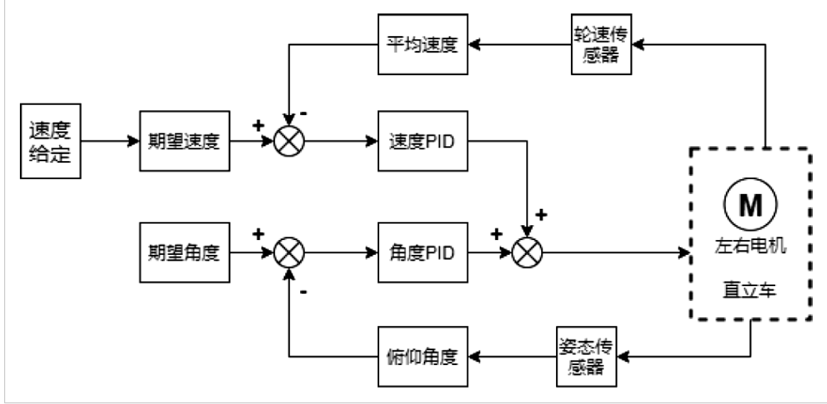 通过串级pid算法对直立车的平衡及运动的控制方案