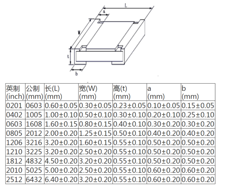 贴片电阻封装功率选择,贴片电阻识别