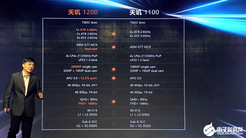 天玑1200相当于骁龙多少 www.elecfans.com