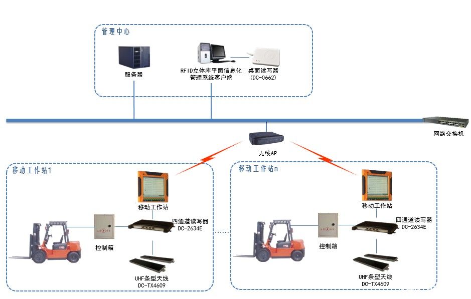 rfid仓库叉车管理智能化引导作业系统的特点介绍