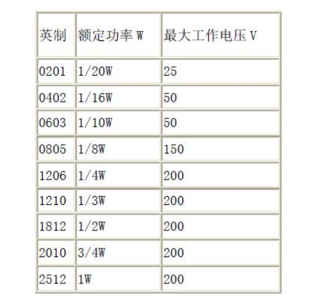 贴片电阻封装功率选择,贴片电阻识别