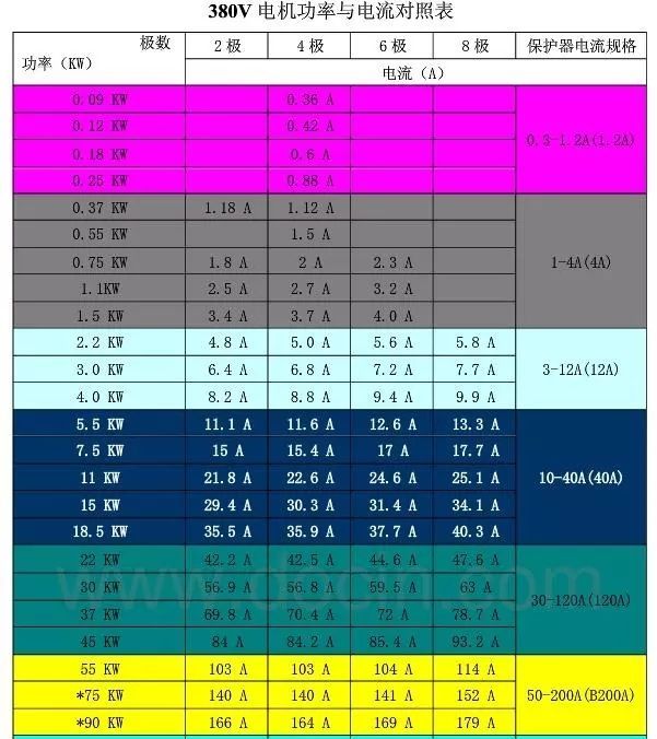 收藏电机功率与电流对照表