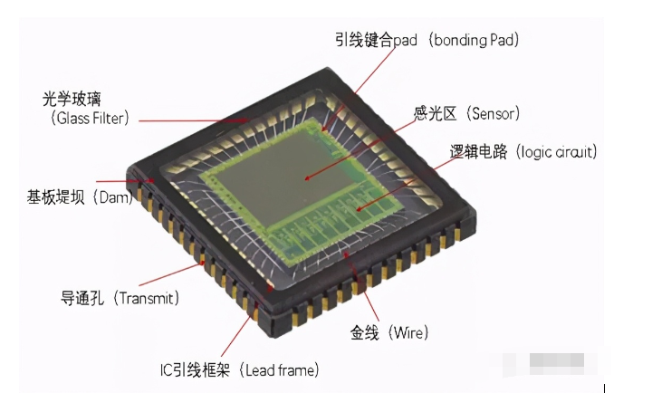 另一种为陶瓷基板基座(ceramic substrate),其封装方式大都是陶瓷