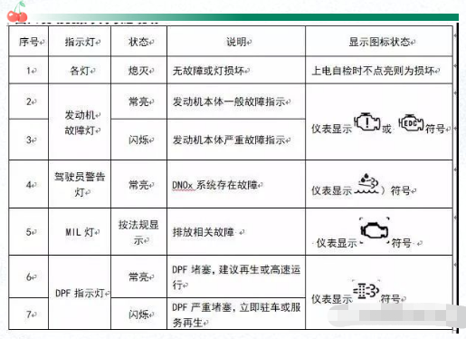 第一:首先要注意国六发动机的 指示灯状态说明   具体指示灯状态