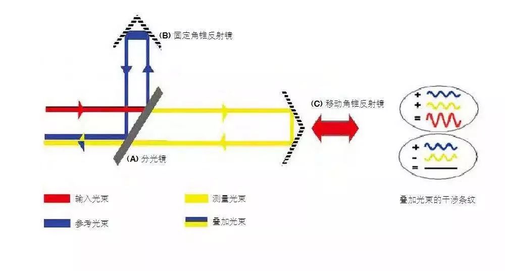 激光测距它的原理与无线电雷达相同,将激光对准目标发射出去后,测量它