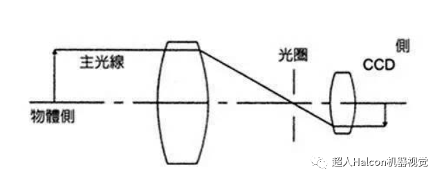 物方焦平面上,像方主光线平行于光轴主光线的会聚中心位于物方无限远