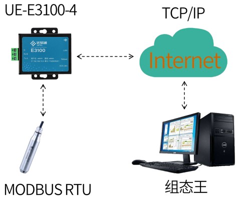 优易通串口服务器Modbus TCP功能连接组态...