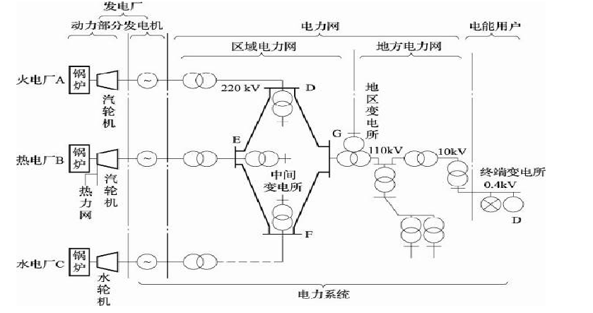 从发电厂到用户的送电过程示意图   三,对电力系统的基本要求   (1