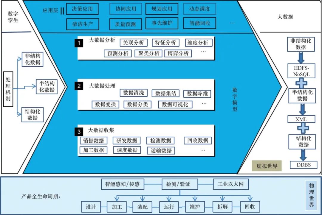 数字孪生驱动的大数据制造服务新模式