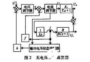 在突加给定u*的起动过程中,电压调节器和电流调节器分别依次给出控制