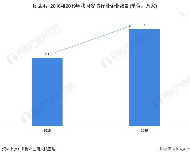 图表4:2016和2019年我国安防行业企业数量(单位:万家)