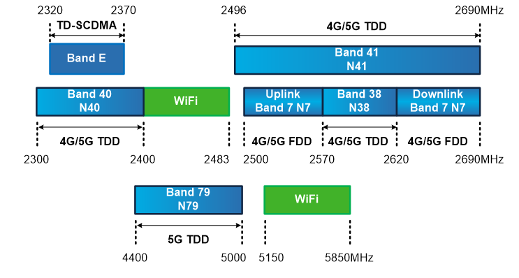 图5显示了5g的n7(fdd),n40(tdd)和n41(tdd)频段与wi-fi 2.