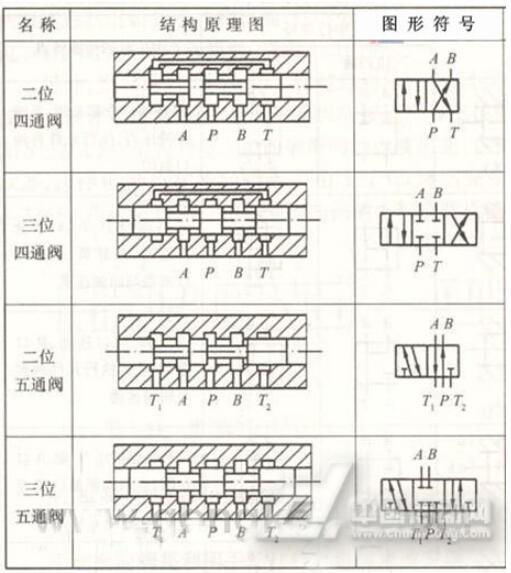 阀与系统供油路或气咱连接的进油口/进气口用字母p表示;阀与系统回