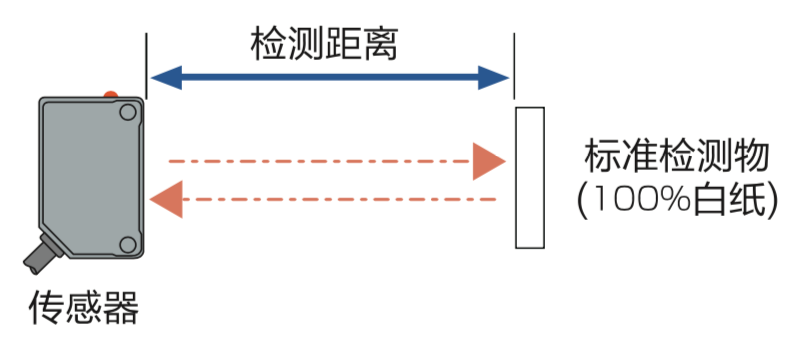 漫反射型光电传感器:传感器至检测物之间的距离.