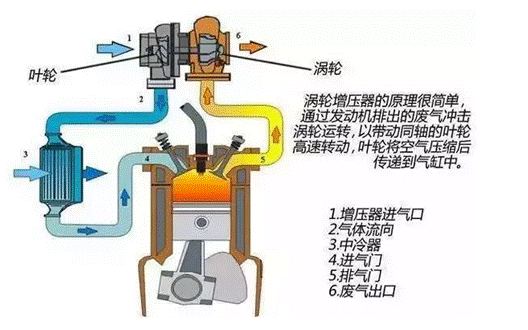 涡轮增压器的结构特点是有两个涡轮,分别为进气涡轮和排气涡轮.