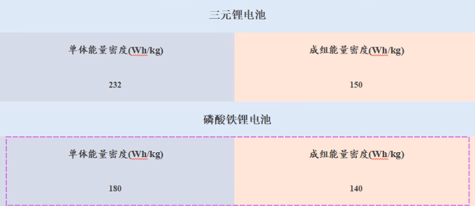 三元锂与磷酸铁锂电池有什么区别