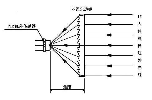 不同外形尺寸的菲涅尔透镜 测量电路