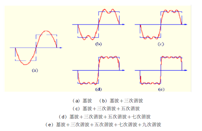 如何使用dsp实现方波信号的谐波分析