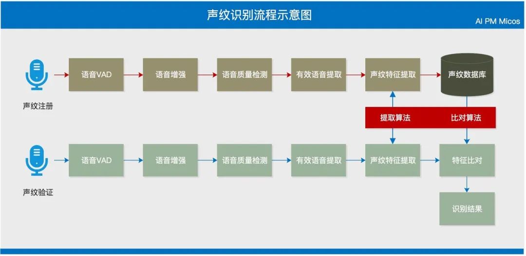 声纹识别到底是怎么回事呢