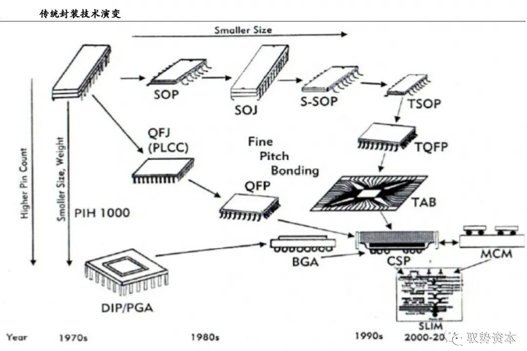 先进封装技术将成为突破半导体产业的关键