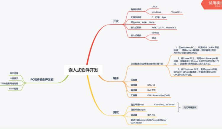 简述嵌入式软件开发到底是做些什么的