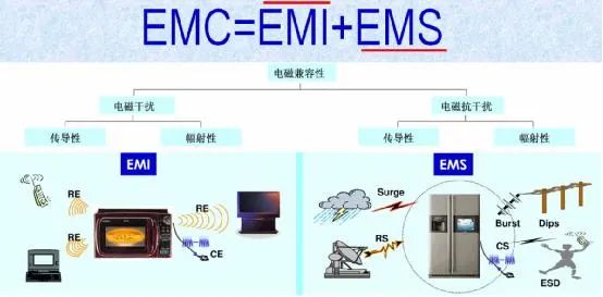 家电产品产生电磁干扰的原因