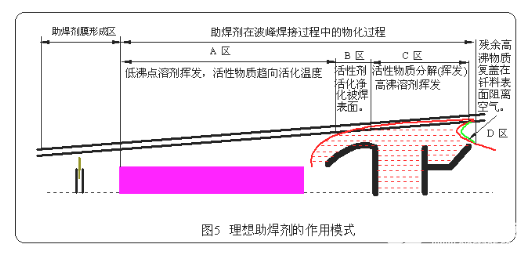 助焊剂在波峰焊接过程中的作用原理及工作模式