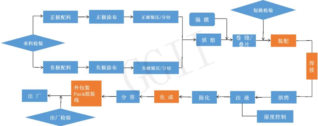 卷绕流程后的 包装工艺中,可以由scara和六轴完成上下料,涂胶,机器