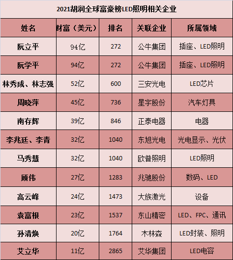 胡润研究院发布了《2021胡润全球富豪榜》