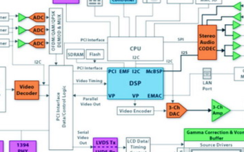 LCD TV視頻解碼器的主要功能及應用技術分析