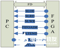 基於EZ-USB芯片與Virtex II FPGA實現解碼器的設計