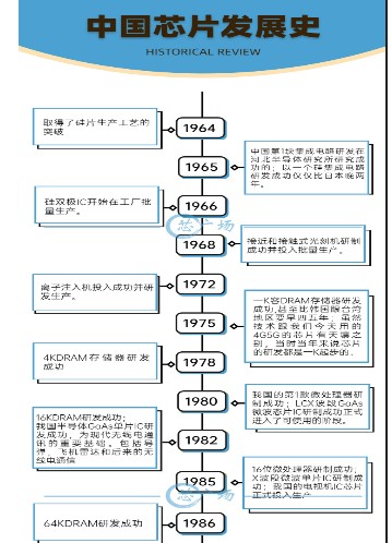 浅谈中美日三国芯片发展史