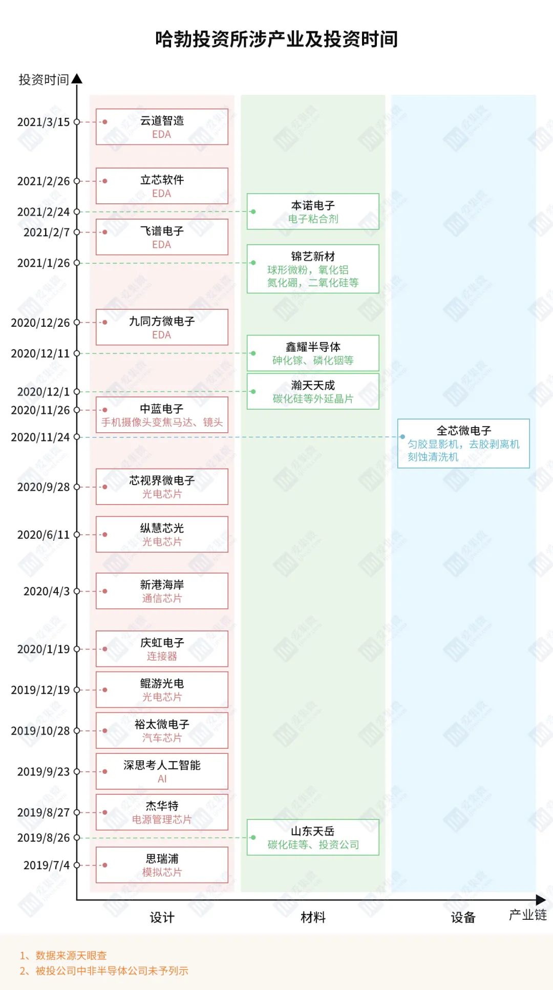 哈勃科技投资有限公司族谱及历程