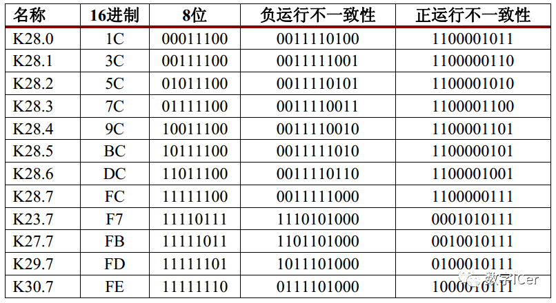 下表是12种控制字符的编码情况