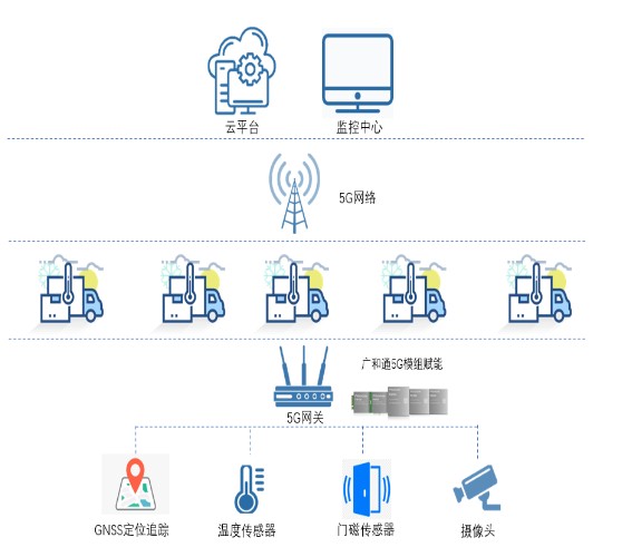 5g冷链物流远程监控解决方案