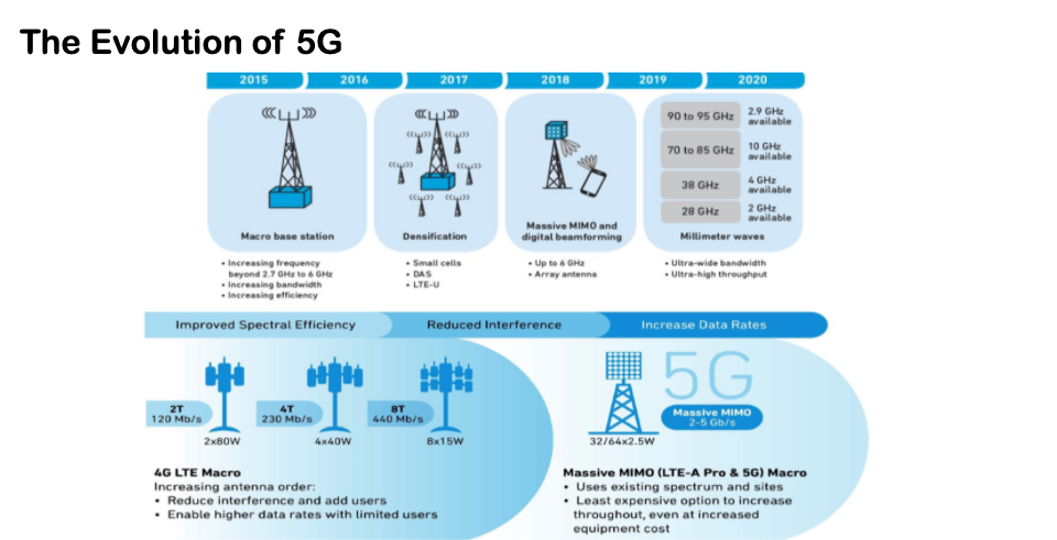 浅谈5g毫米波技术及基站解决方案