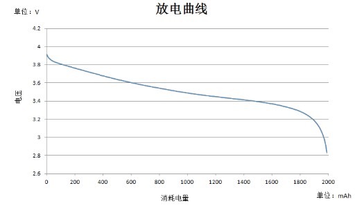 如图1 所示,此图是一个容量为2 000 mah 的锂电池放电曲线,放电电流为