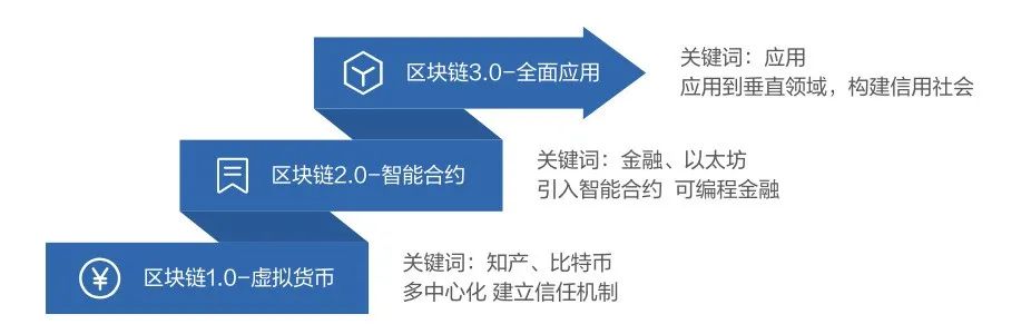 区块链发展历程