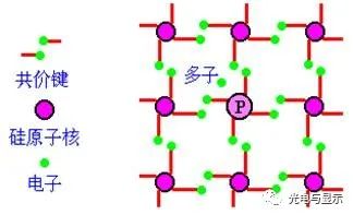 图:n型半导体的结构示意图(2) p型半导体在本征半导体中掺入三价杂质