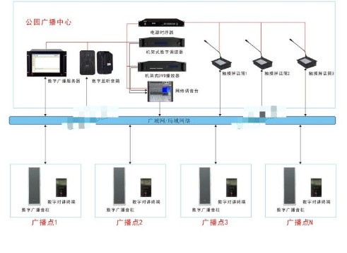 公园数字呼叫广播系统设计方案