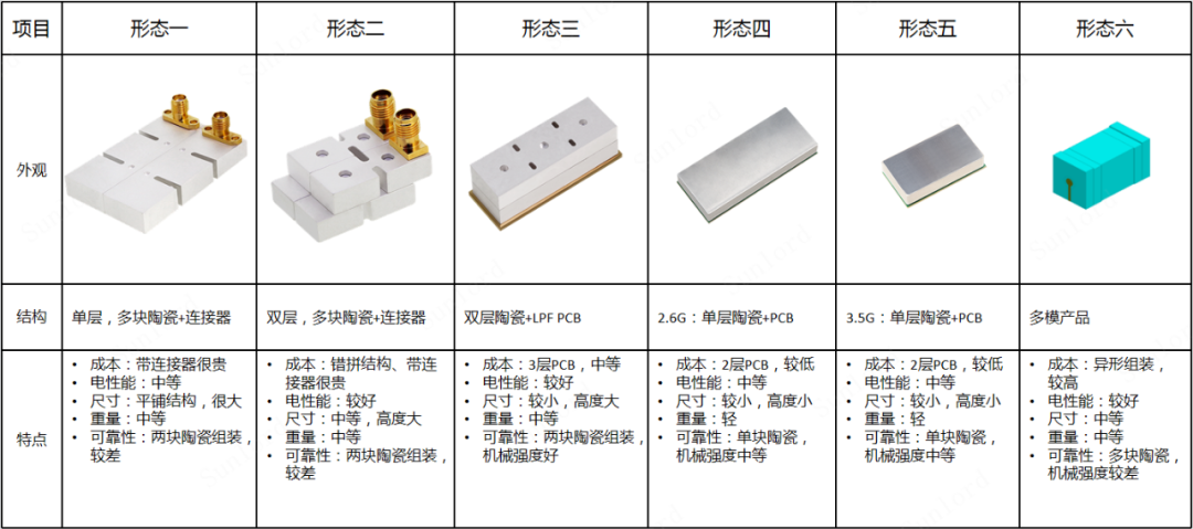 顺络电子推出5g sunlord陶瓷介质滤波器