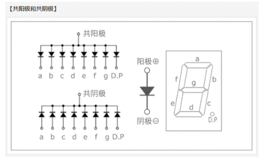 共阳极:公共引脚(common)为阳极led显示器有两种电路:共阳极和共阴极