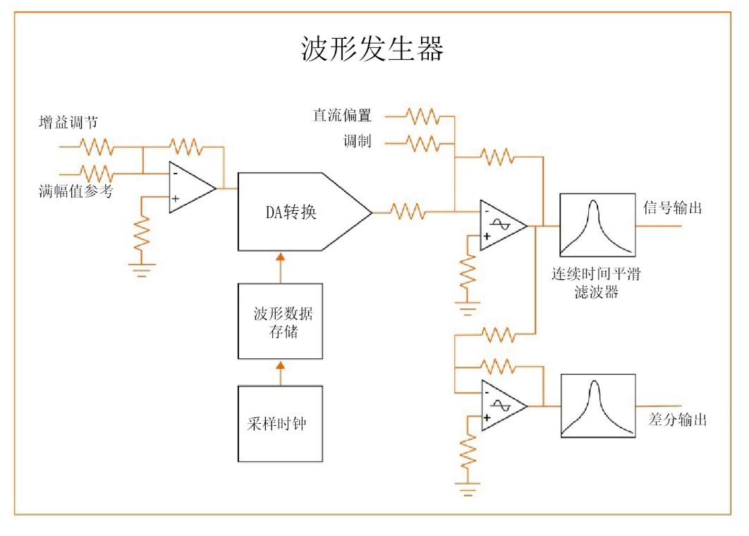 混合信号测试